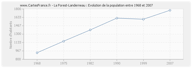 Population La Forest-Landerneau